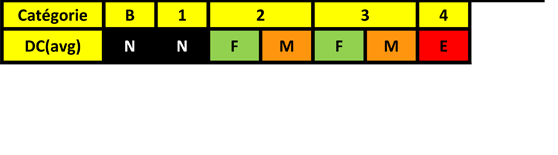 DC-Tabelle nach Kategorie