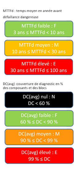 MTTFd- und DC-Stufen